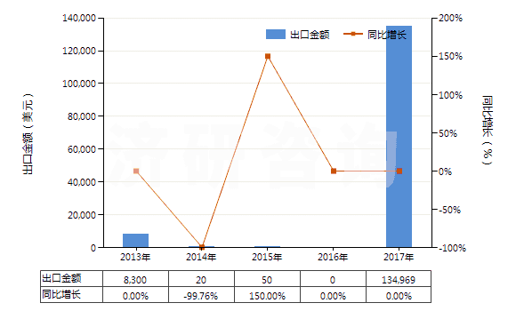 2013-2017年中國(guó)鈷礦砂及其精礦(HS26050000)出口總額及增速統(tǒng)計(jì)